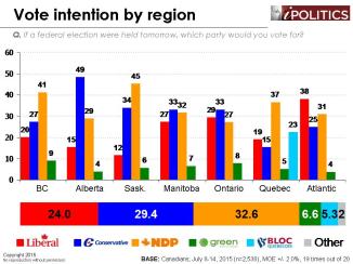 Vote Intention by Region (July 15 2005)
